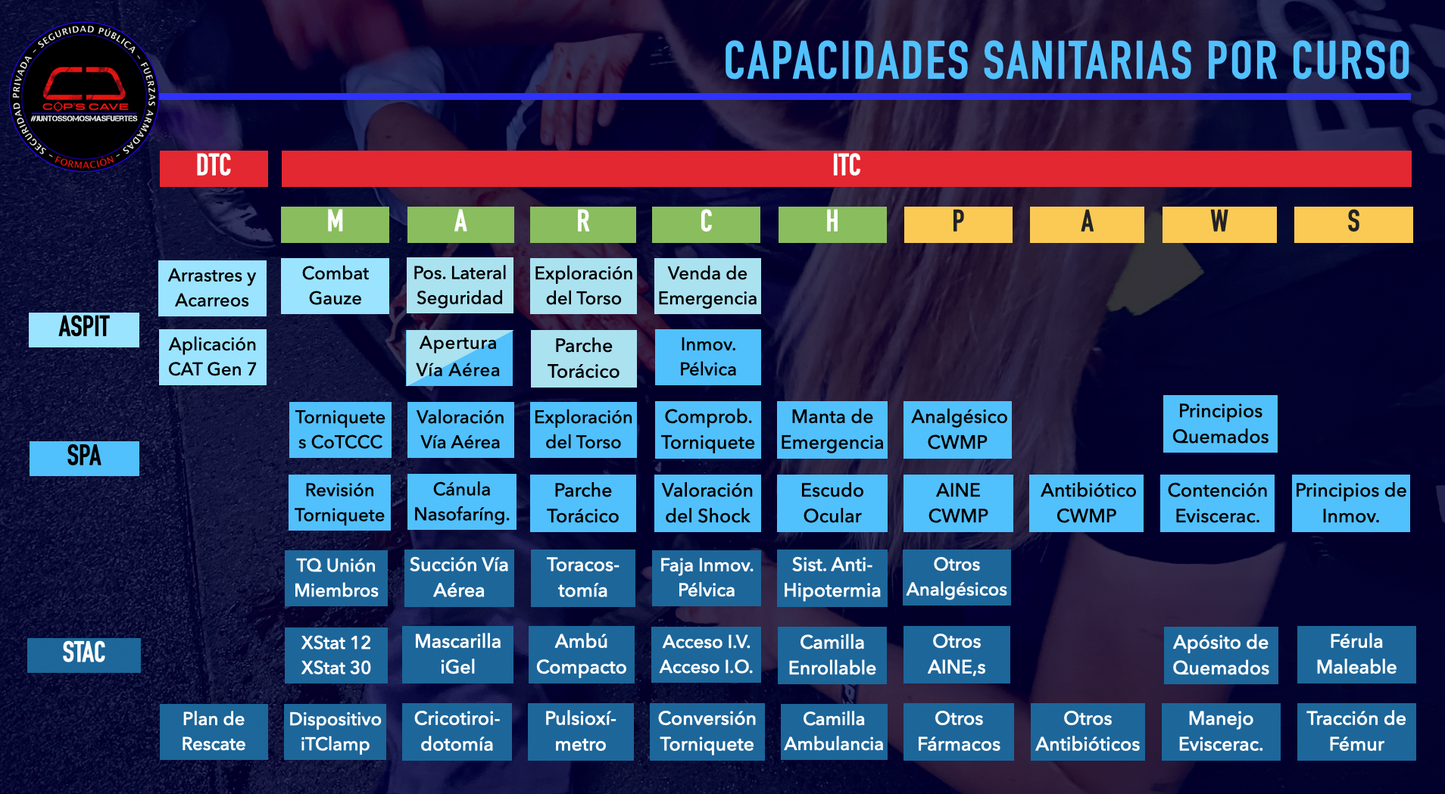 Curso STAC (Sanitario Táctico)